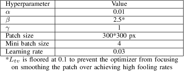 Figure 4 for Adversarial Attacks in a Multi-view Setting: An Empirical Study of the Adversarial Patches Inter-view Transferability