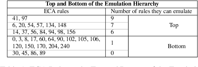 Figure 2 for Computational Hierarchy of Elementary Cellular Automata