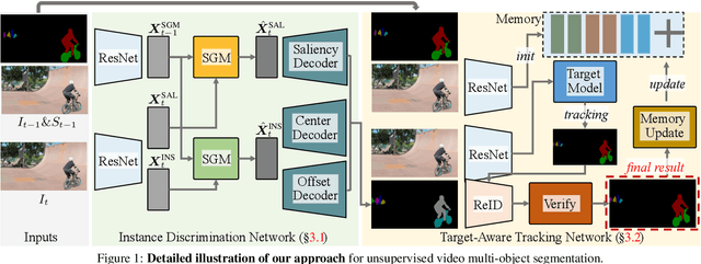 Figure 1 for Target-Aware Object Discovery and Association for Unsupervised Video Multi-Object Segmentation