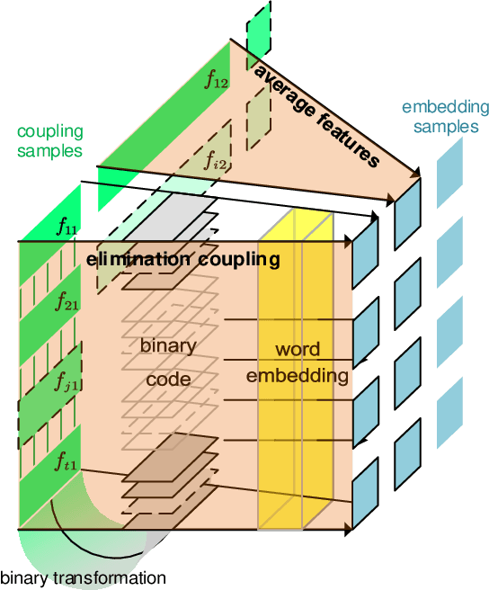 Figure 3 for SFE-GACN: A Novel Unknown Attack Detection Method Using Intra Categories Generation in Embedding Space