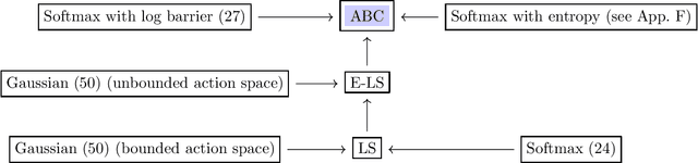 Figure 2 for A general sample complexity analysis of vanilla policy gradient