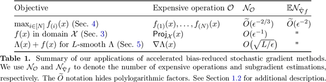 Figure 1 for Stochastic Bias-Reduced Gradient Methods
