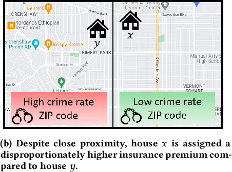 Figure 1 for Models and Mechanisms for Fairness in Location Data Processing