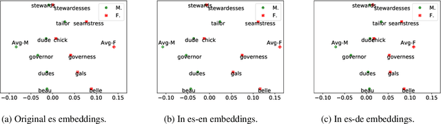 Figure 1 for Gender Bias in Multilingual Embeddings and Cross-Lingual Transfer