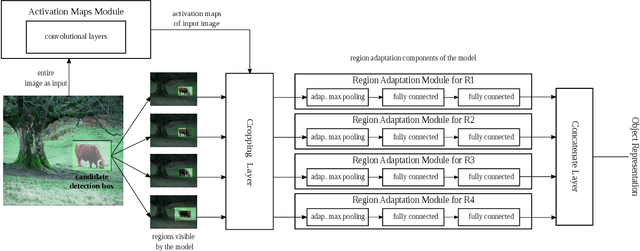Figure 3 for Object detection via a multi-region & semantic segmentation-aware CNN model