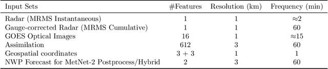 Figure 2 for Skillful Twelve Hour Precipitation Forecasts using Large Context Neural Networks