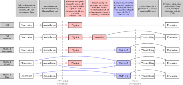 Figure 1 for Skillful Twelve Hour Precipitation Forecasts using Large Context Neural Networks