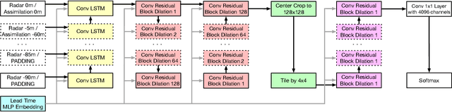 Figure 3 for Skillful Twelve Hour Precipitation Forecasts using Large Context Neural Networks