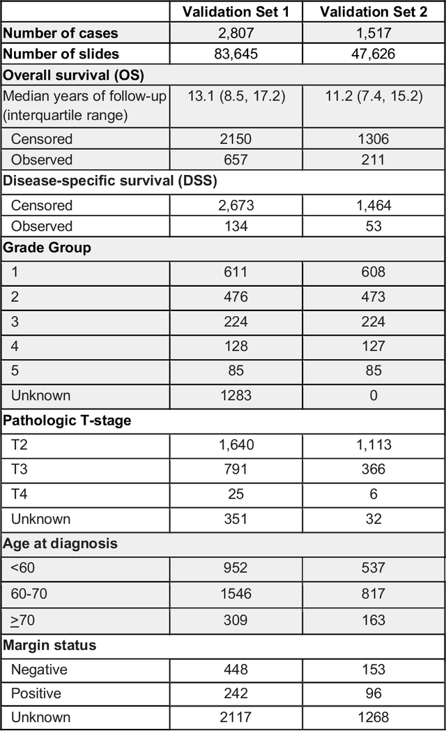 Figure 2 for Predicting Prostate Cancer-Specific Mortality with A.I.-based Gleason Grading