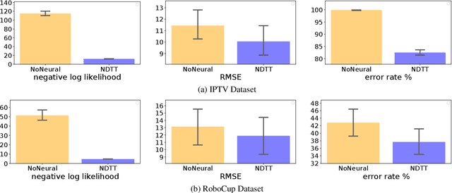 Figure 4 for Neural Datalog Through Time: Informed Temporal Modeling via Logical Specification