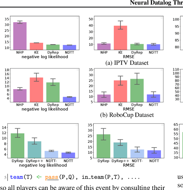 Figure 3 for Neural Datalog Through Time: Informed Temporal Modeling via Logical Specification