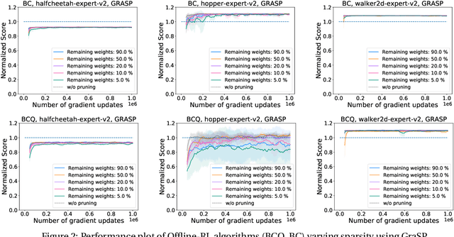 Figure 3 for Single-Shot Pruning for Offline Reinforcement Learning