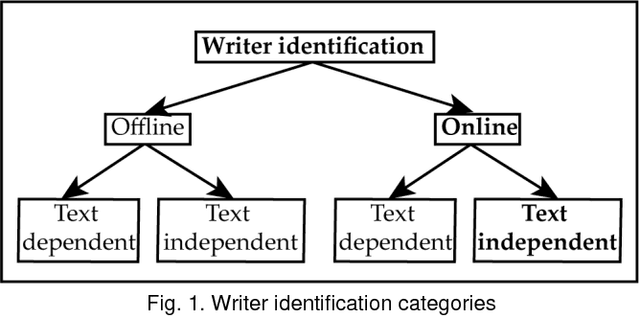 Figure 1 for An Online Writer Identification System based on Beta-Elliptic Model and Fuzzy Elementary Perceptual Codes