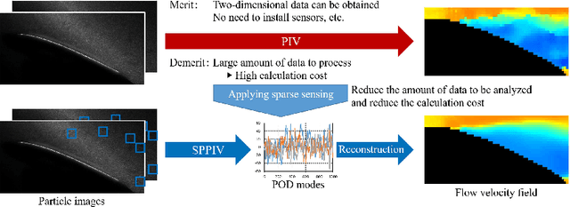 Figure 1 for Proof-of-concept Study of Sparse Processing Particle Image Velocimetry for Real Time Flow Observation