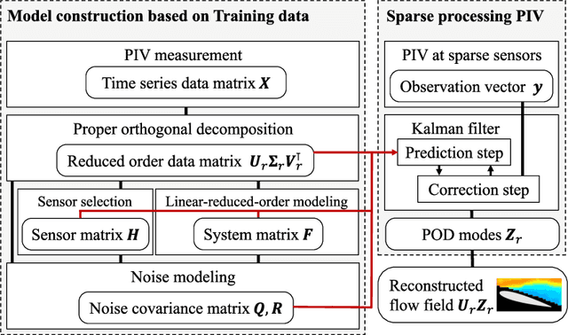 Figure 3 for Proof-of-concept Study of Sparse Processing Particle Image Velocimetry for Real Time Flow Observation