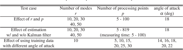 Figure 4 for Proof-of-concept Study of Sparse Processing Particle Image Velocimetry for Real Time Flow Observation