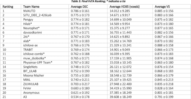 Figure 3 for Fetal Brain Tissue Annotation and Segmentation Challenge Results