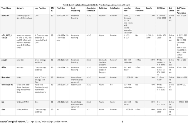 Figure 1 for Fetal Brain Tissue Annotation and Segmentation Challenge Results