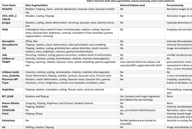 Figure 2 for Fetal Brain Tissue Annotation and Segmentation Challenge Results