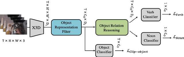 Figure 2 for THORN: Temporal Human-Object Relation Network for Action Recognition