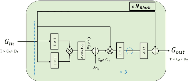 Figure 4 for THORN: Temporal Human-Object Relation Network for Action Recognition