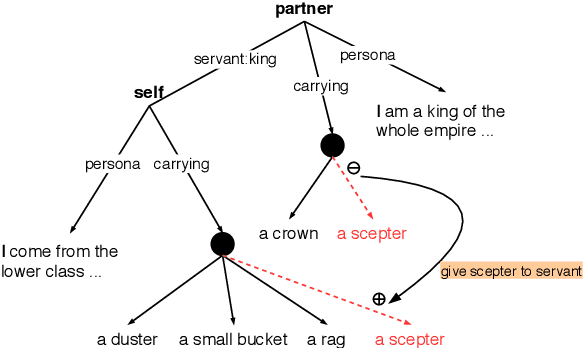 Figure 3 for Towards Socially Intelligent Agents with Mental State Transition and Human Utility