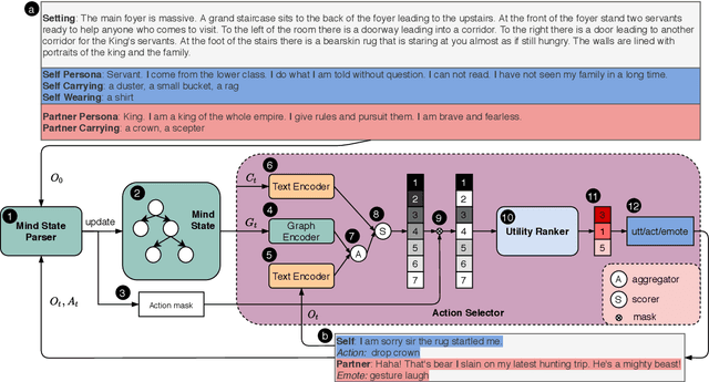 Figure 4 for Towards Socially Intelligent Agents with Mental State Transition and Human Utility