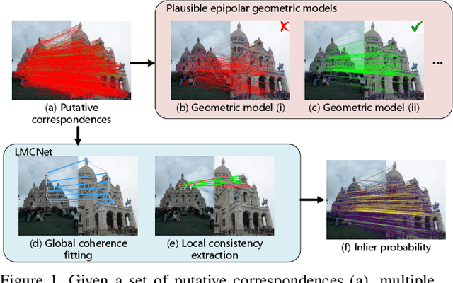 Figure 1 for Learnable Motion Coherence for Correspondence Pruning