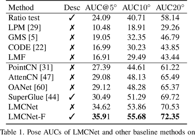 Figure 2 for Learnable Motion Coherence for Correspondence Pruning