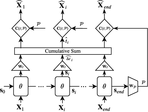 Figure 4 for BézierSketch: A generative model for scalable vector sketches