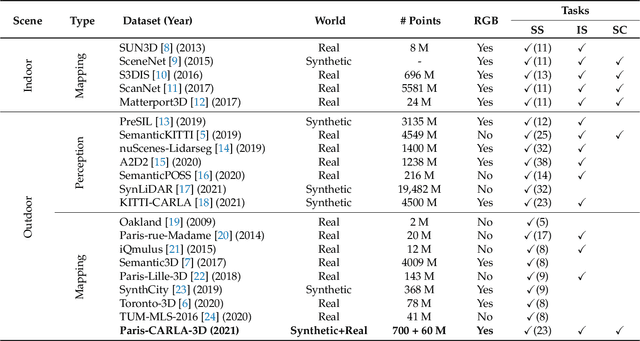 Figure 1 for Paris-CARLA-3D: A Real and Synthetic Outdoor Point Cloud Dataset for Challenging Tasks in 3D Mapping