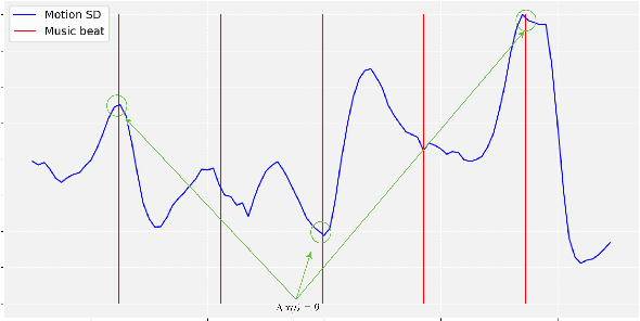 Figure 3 for Weakly Supervised Deep Recurrent Neural Networks for Basic Dance Step Generation