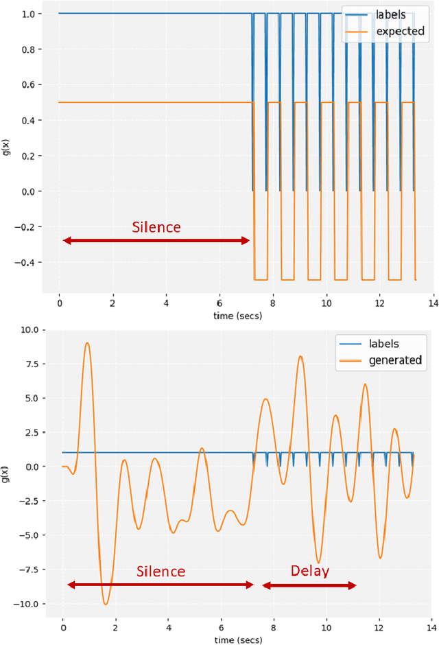 Figure 4 for Weakly Supervised Deep Recurrent Neural Networks for Basic Dance Step Generation