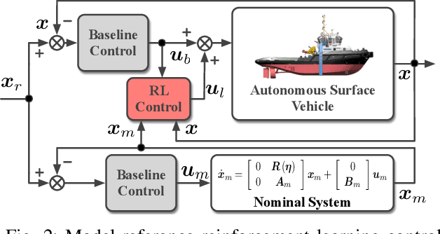 Figure 2 for Model-Reference Reinforcement Learning for Collision-Free Tracking Control of Autonomous Surface Vehicles