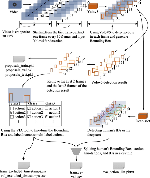 Figure 1 for A Multi-Person Video Dataset Annotation Method of Spatio-Temporally Actions