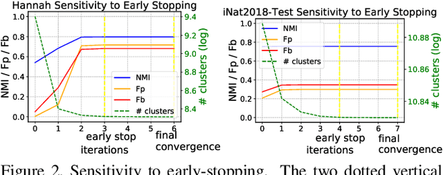 Figure 4 for Learning Hierarchical Graph Neural Networks for Image Clustering