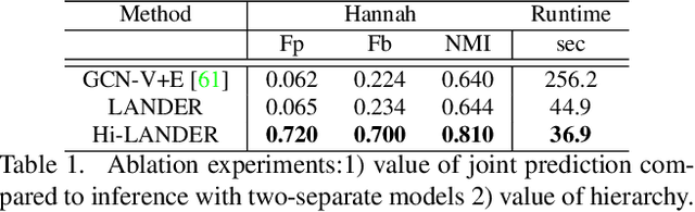 Figure 2 for Learning Hierarchical Graph Neural Networks for Image Clustering