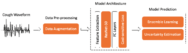 Figure 1 for UFRC: A Unified Framework for Reliable COVID-19 Detection on Crowdsourced Cough Audio