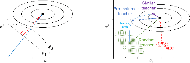 Figure 1 for Learning from Matured Dumb Teacher for Fine Generalization