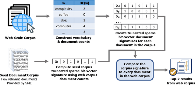 Figure 1 for SAUCE: Truncated Sparse Document Signature Bit-Vectors for Fast Web-Scale Corpus Expansion