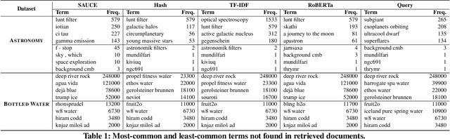 Figure 2 for SAUCE: Truncated Sparse Document Signature Bit-Vectors for Fast Web-Scale Corpus Expansion