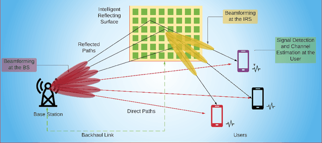 Figure 1 for A Survey of Deep Learning Architectures for Intelligent Reflecting Surfaces