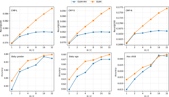 Figure 3 for GUIM -- General User and Item Embedding with Mixture of Representation in E-commerce