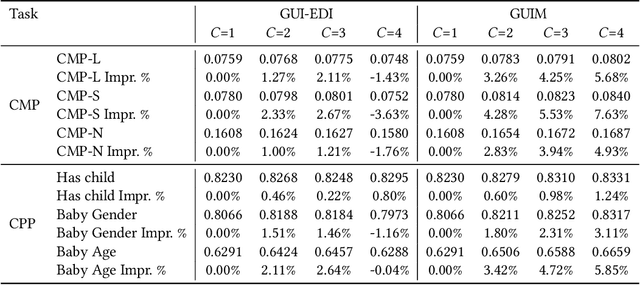 Figure 4 for GUIM -- General User and Item Embedding with Mixture of Representation in E-commerce