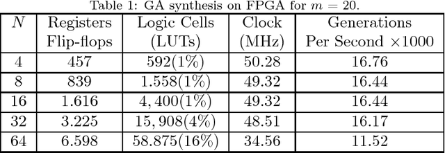 Figure 2 for High-Performance Parallel Implementation of Genetic Algorithm on FPGA
