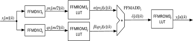 Figure 3 for High-Performance Parallel Implementation of Genetic Algorithm on FPGA