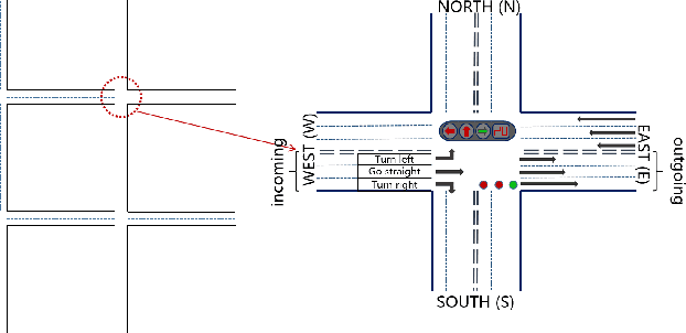 Figure 1 for A Traffic Light Dynamic Control Algorithm with Deep Reinforcement Learning Based on GNN Prediction