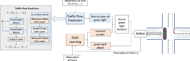 Figure 3 for A Traffic Light Dynamic Control Algorithm with Deep Reinforcement Learning Based on GNN Prediction