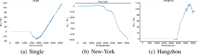 Figure 4 for A Traffic Light Dynamic Control Algorithm with Deep Reinforcement Learning Based on GNN Prediction