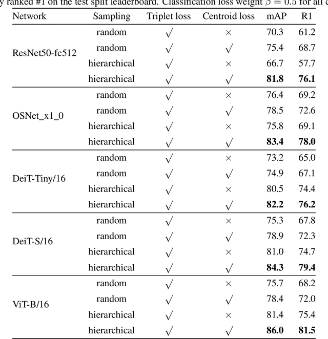 Figure 3 for Sports Re-ID: Improving Re-Identification Of Players In Broadcast Videos Of Team Sports